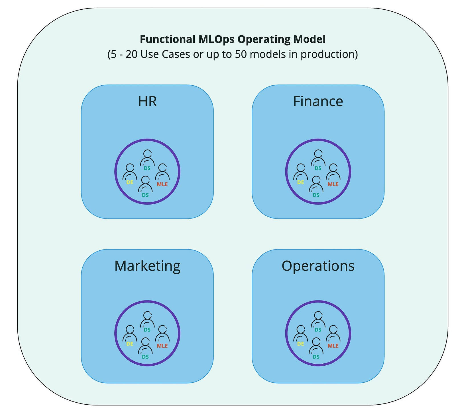 MLOps Operating Models: finding the right fit
