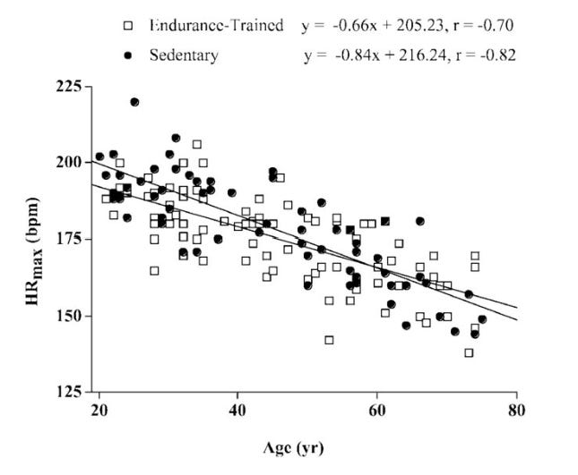 Why VO2 max Declines with Age, and What to Do about It.