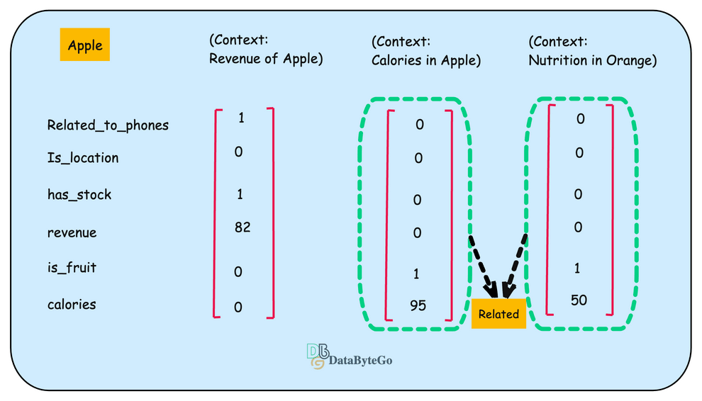 Vector database and why it's Popular in AI