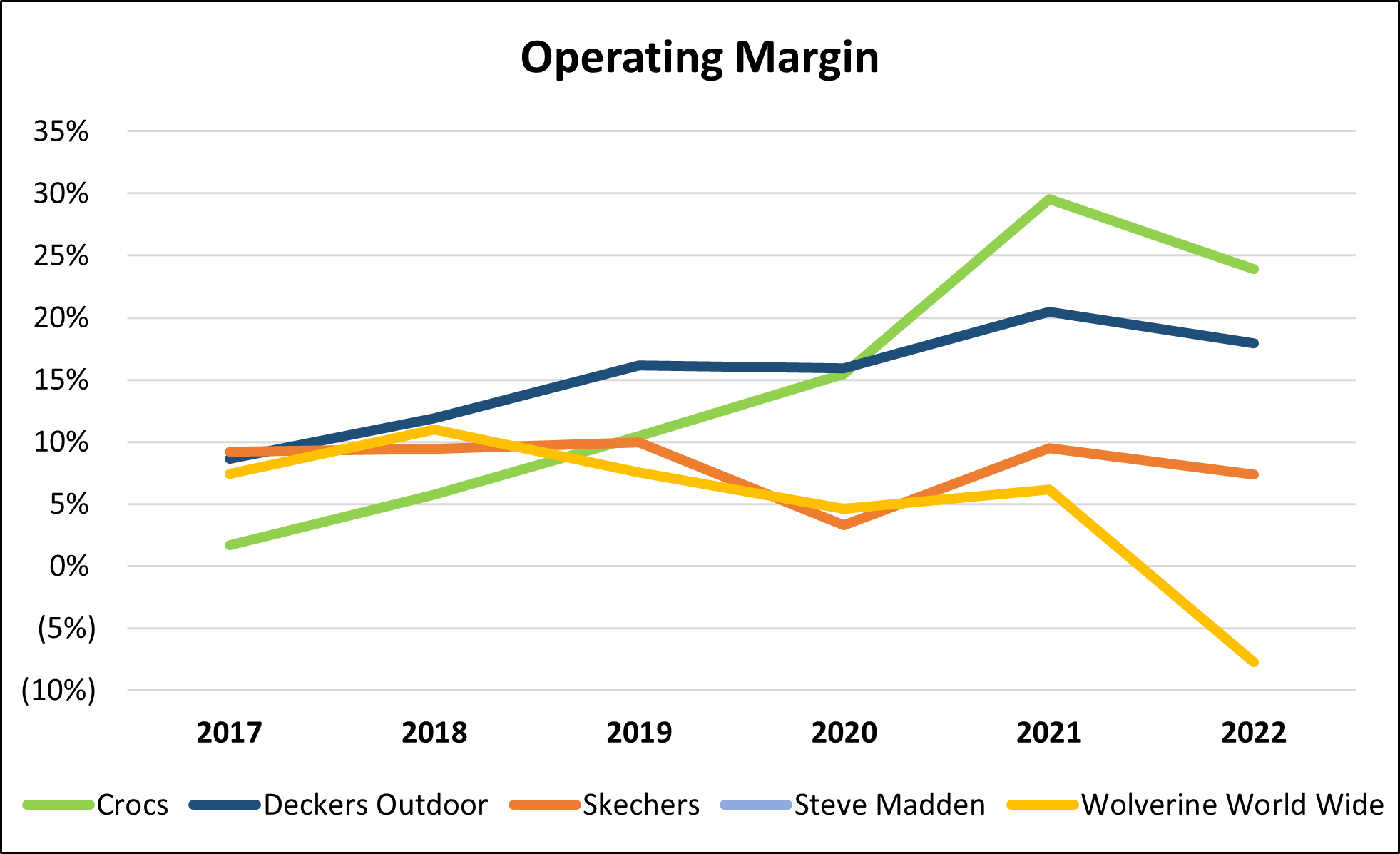 Crocs 2025 sales 2018