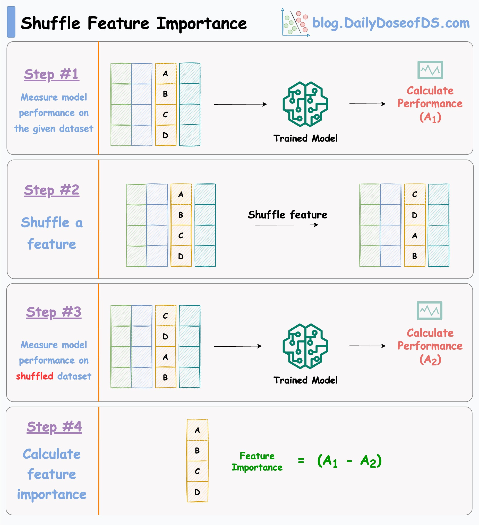 Shuffle Feature Importance: Let Chaos Decide Which Features Matter the Most