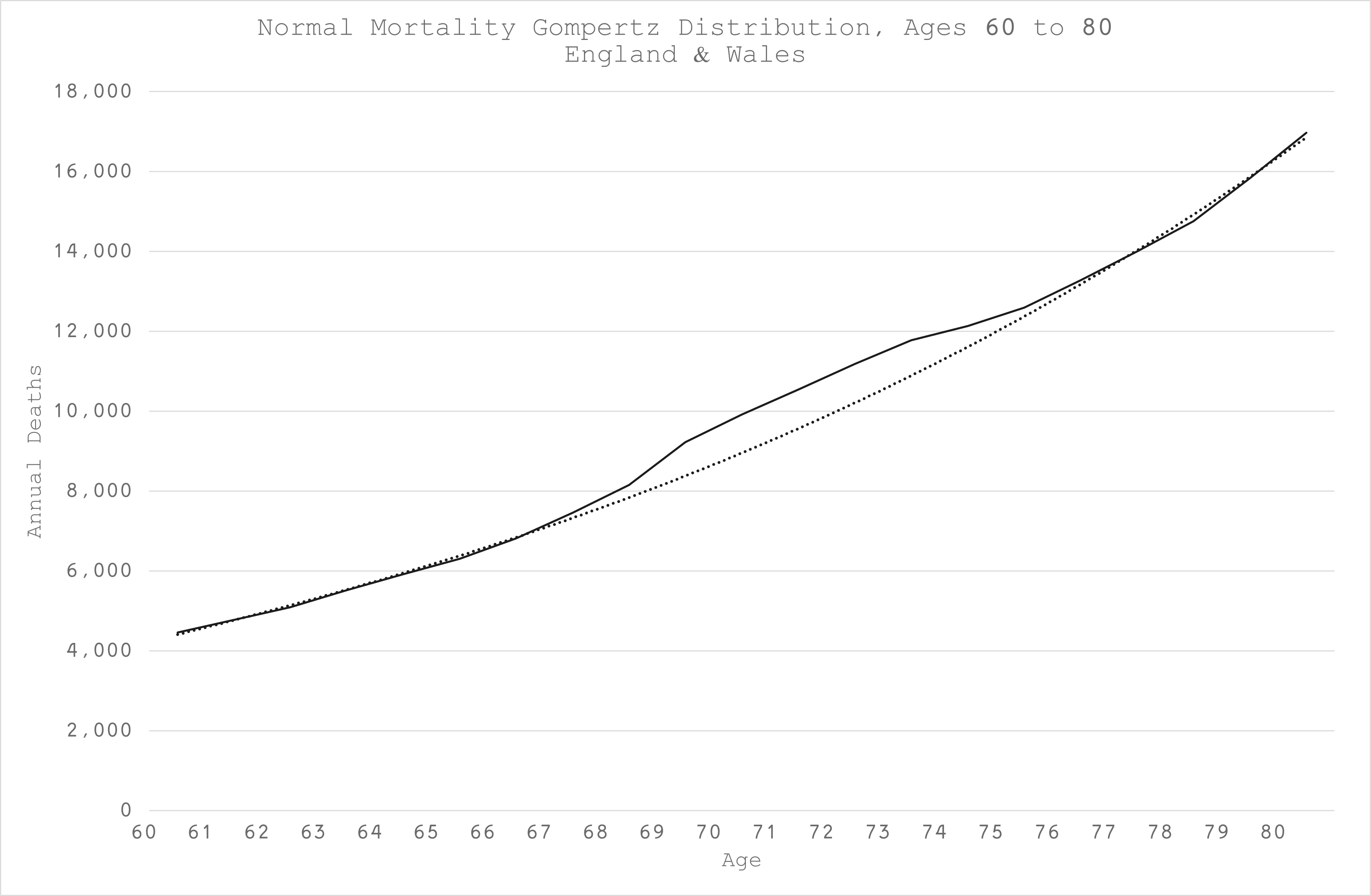 Methodology for Estimating Excess Mortality #4 - Normalised Gompertz