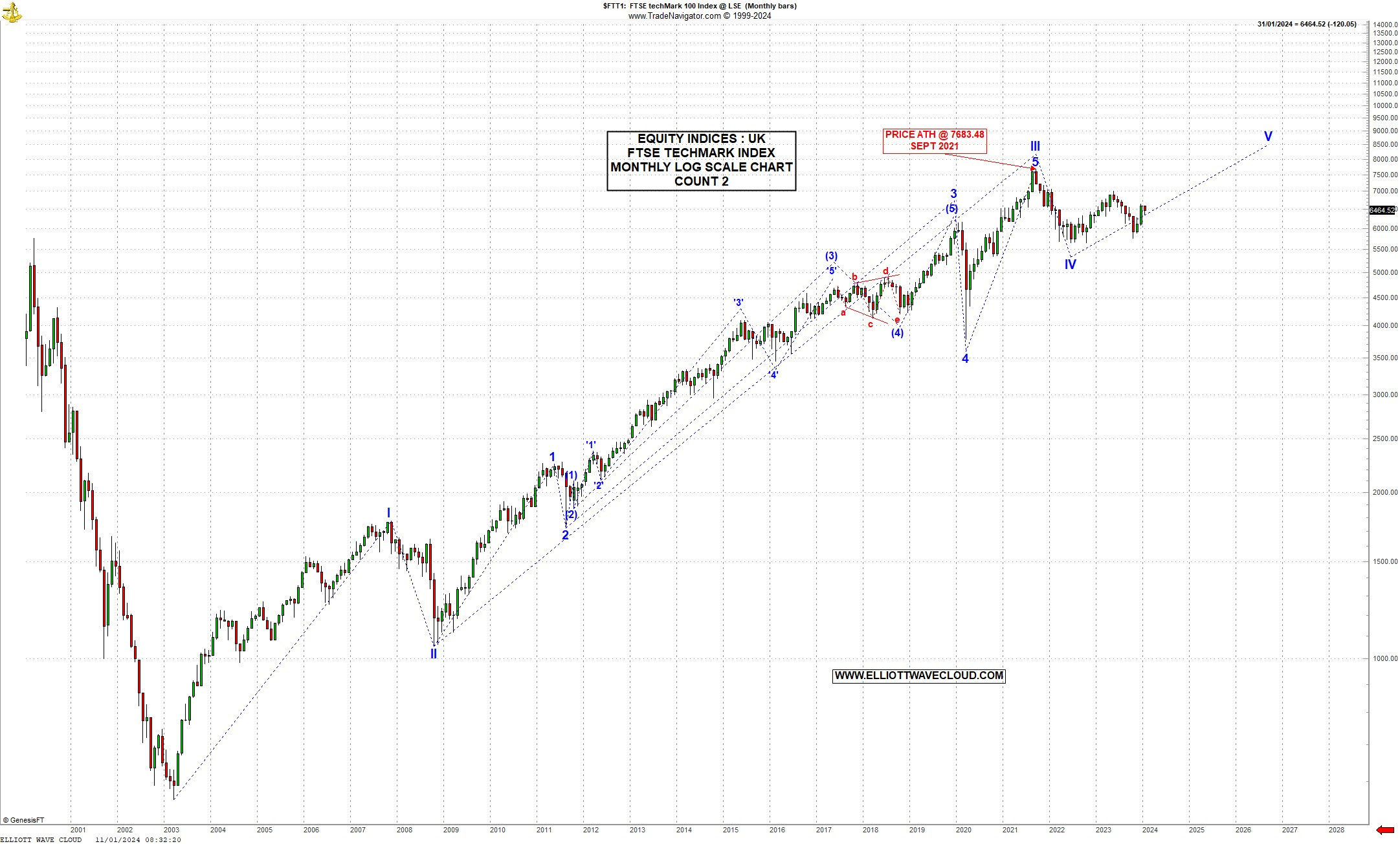 UK EQUITY INDICES : FTSE TECHMARK INDEX : MONTHLY CHARTS