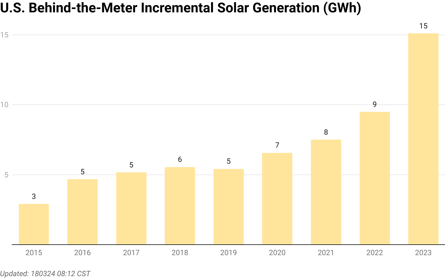 2023 U.S. Behind-the-Meter Solar Review - by Jeff Davies