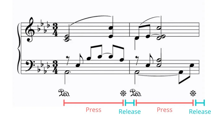 Right pedal on piano on sale