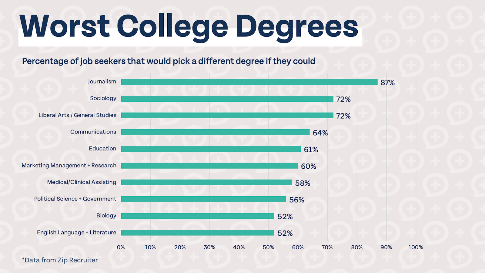The Most and Least Valuable College Degrees, According to Job Seekers
