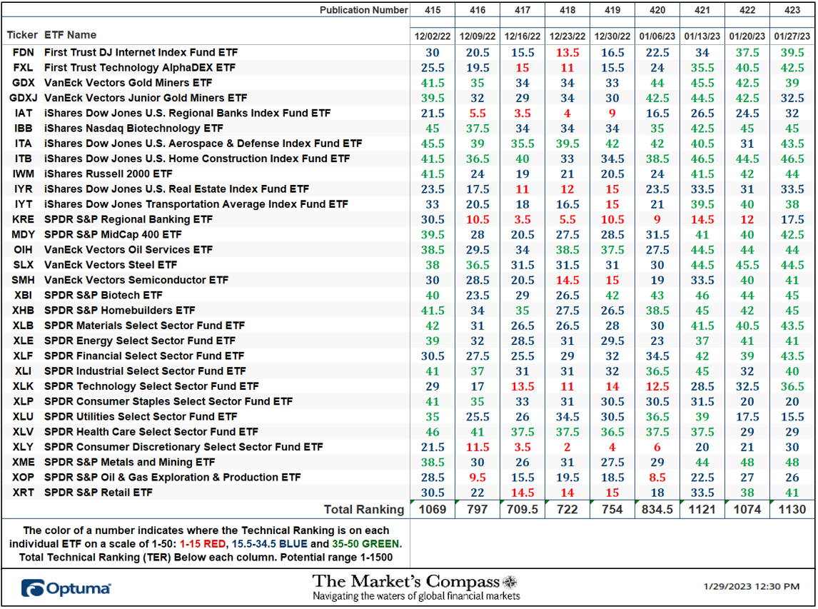 The Market's Compass US Index and Sector ETF Study