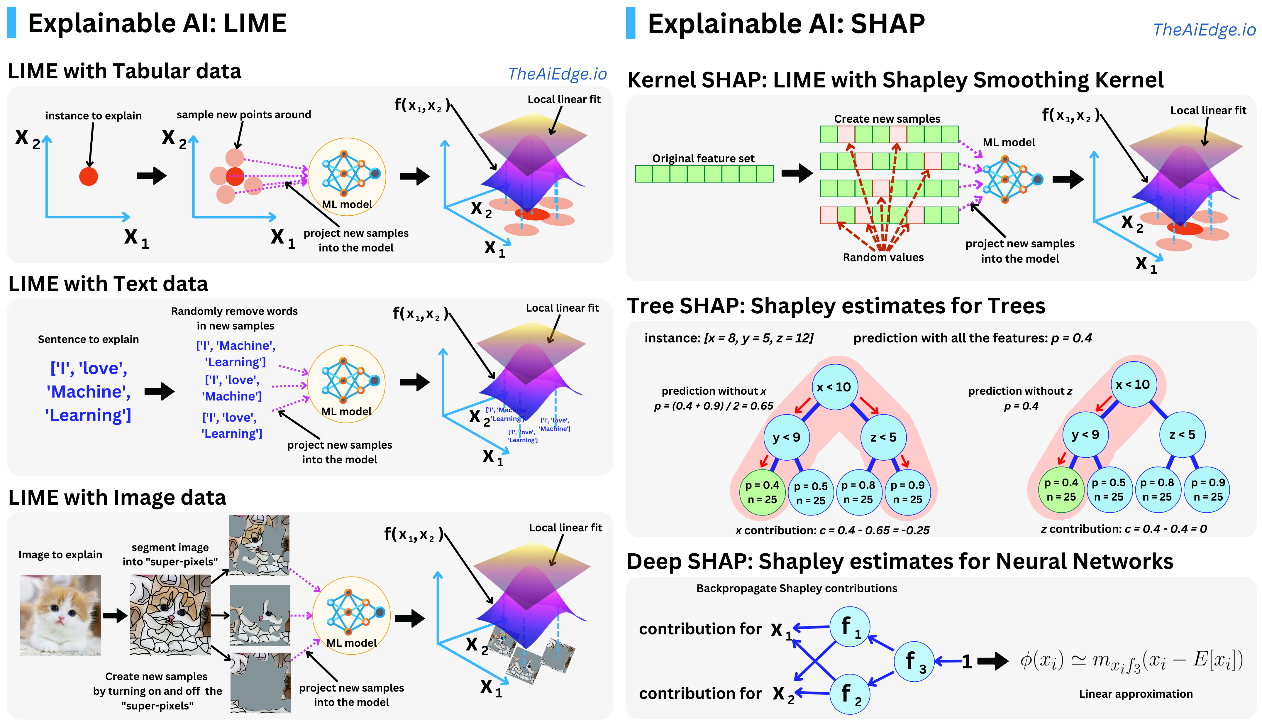 The AiEdge+: Explainable AI - LIME and SHAP
