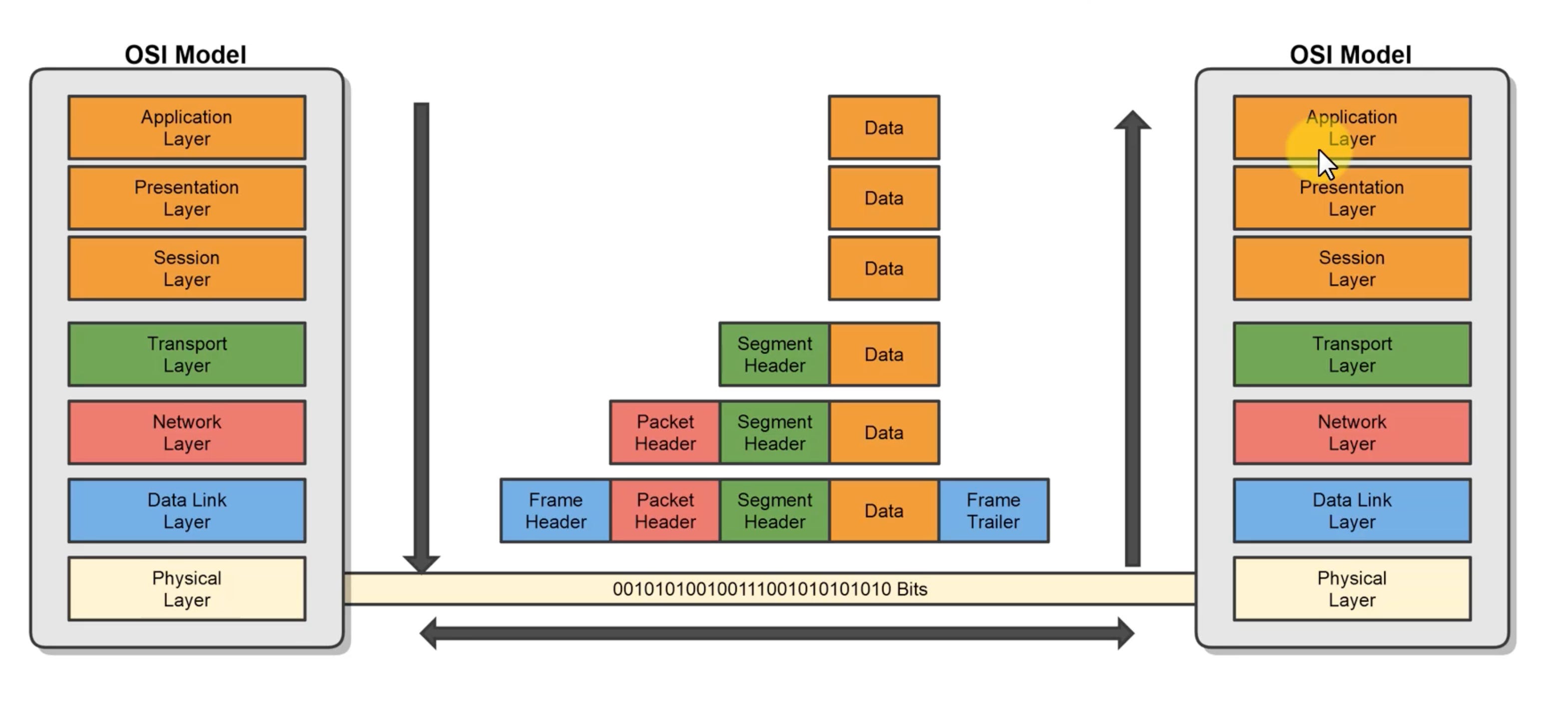 Osi Compute Stack OSI Model - by Shruti Rani - Shruti’s Newsletter