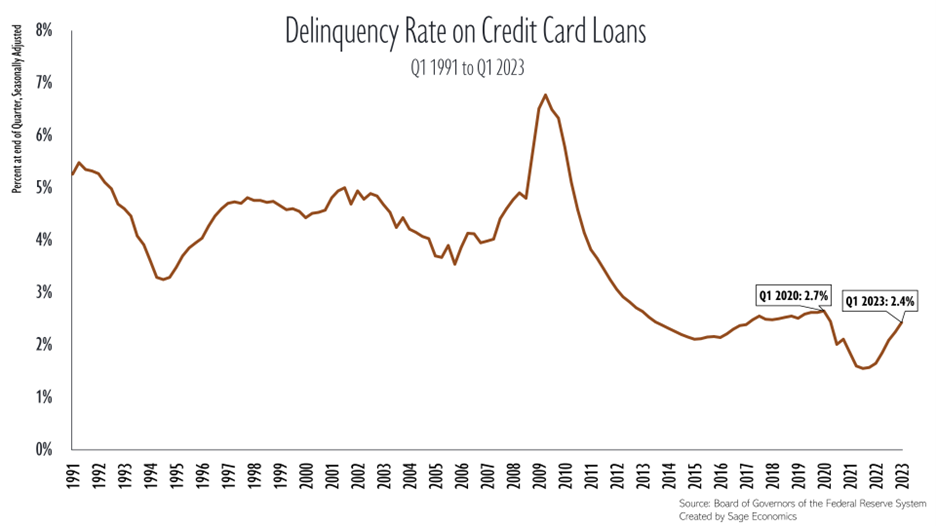 Are delinquency rates rising? by Zack Fritz