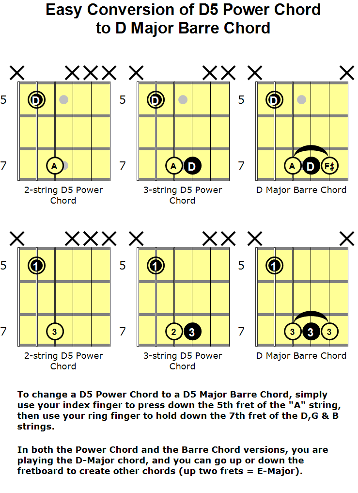 Convert D5 Power Chord to D Major Barre Chord