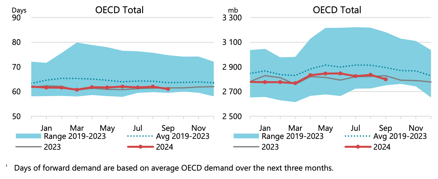 IEA Continues To Overstate 2025 Oil Market Surpluses With Unrealistic ...
