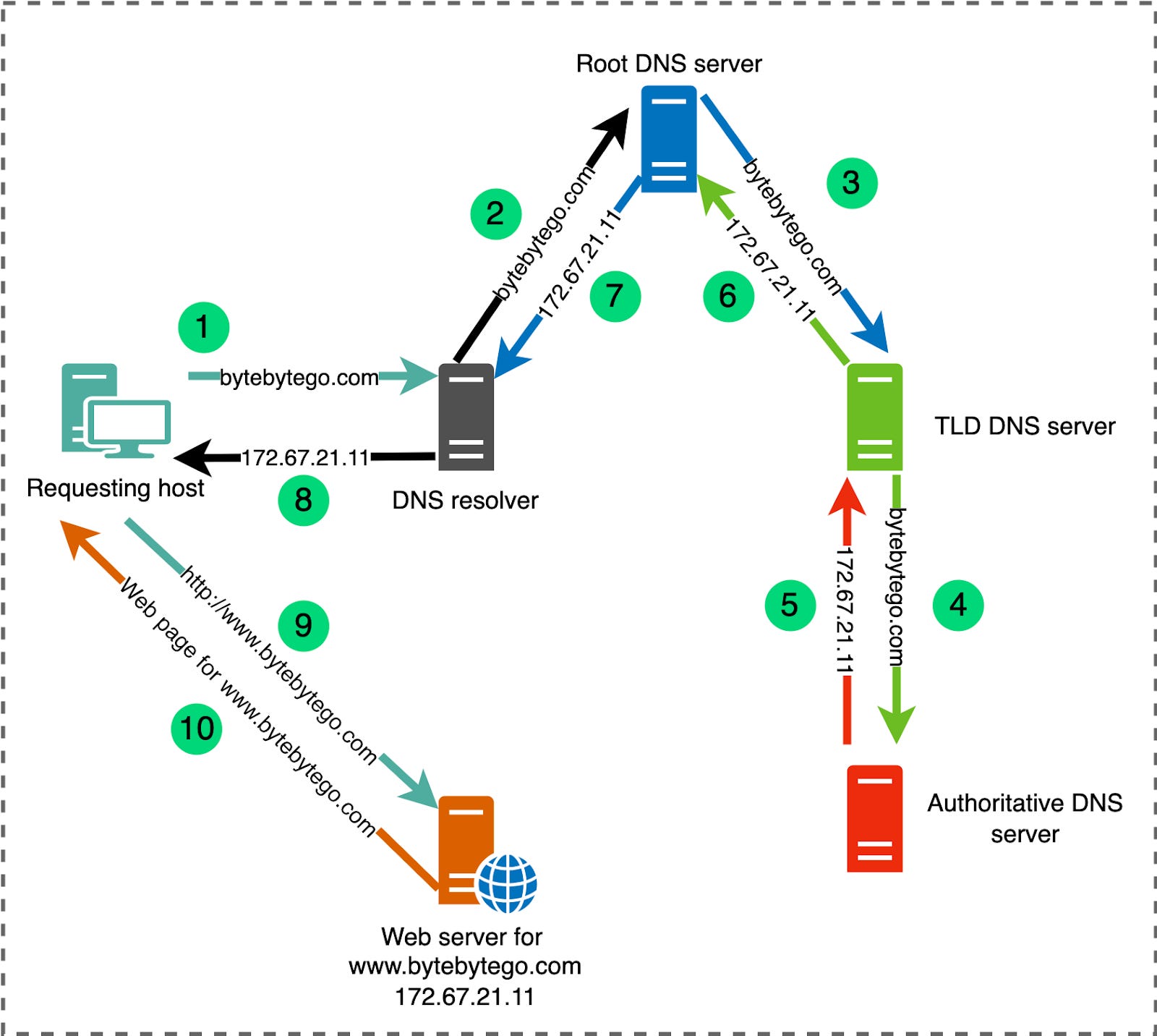 A Crash Course In Dns Bytebytego Newsletter A Crash Course In Dns Bytebytego Newsletter