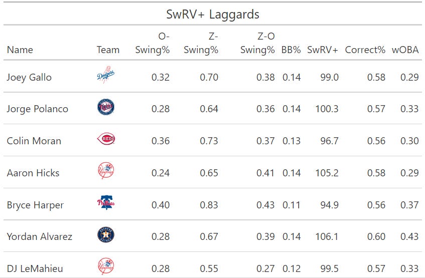 Introducing Swing Decision Run Value by Drew Haugen