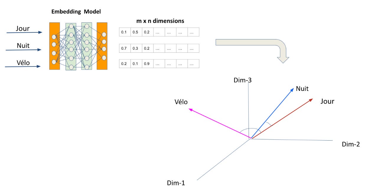 Guide Complet sur les Modèles d'Embedding : Optimisation des Systèmes RAG