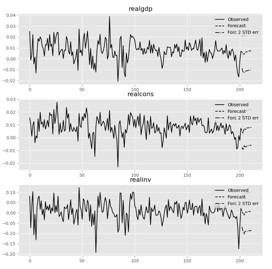 Time Series Analysis With Statsmodels – Braun Papenburg