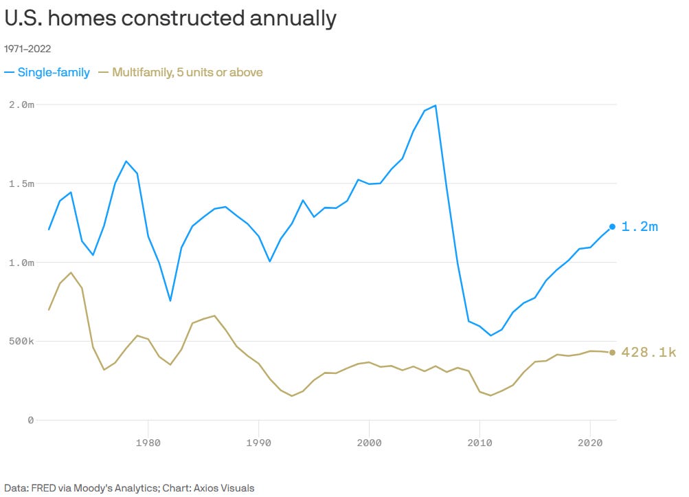 Climbing US Housing Prices Coupled With Higher Rates and Reduced Supply