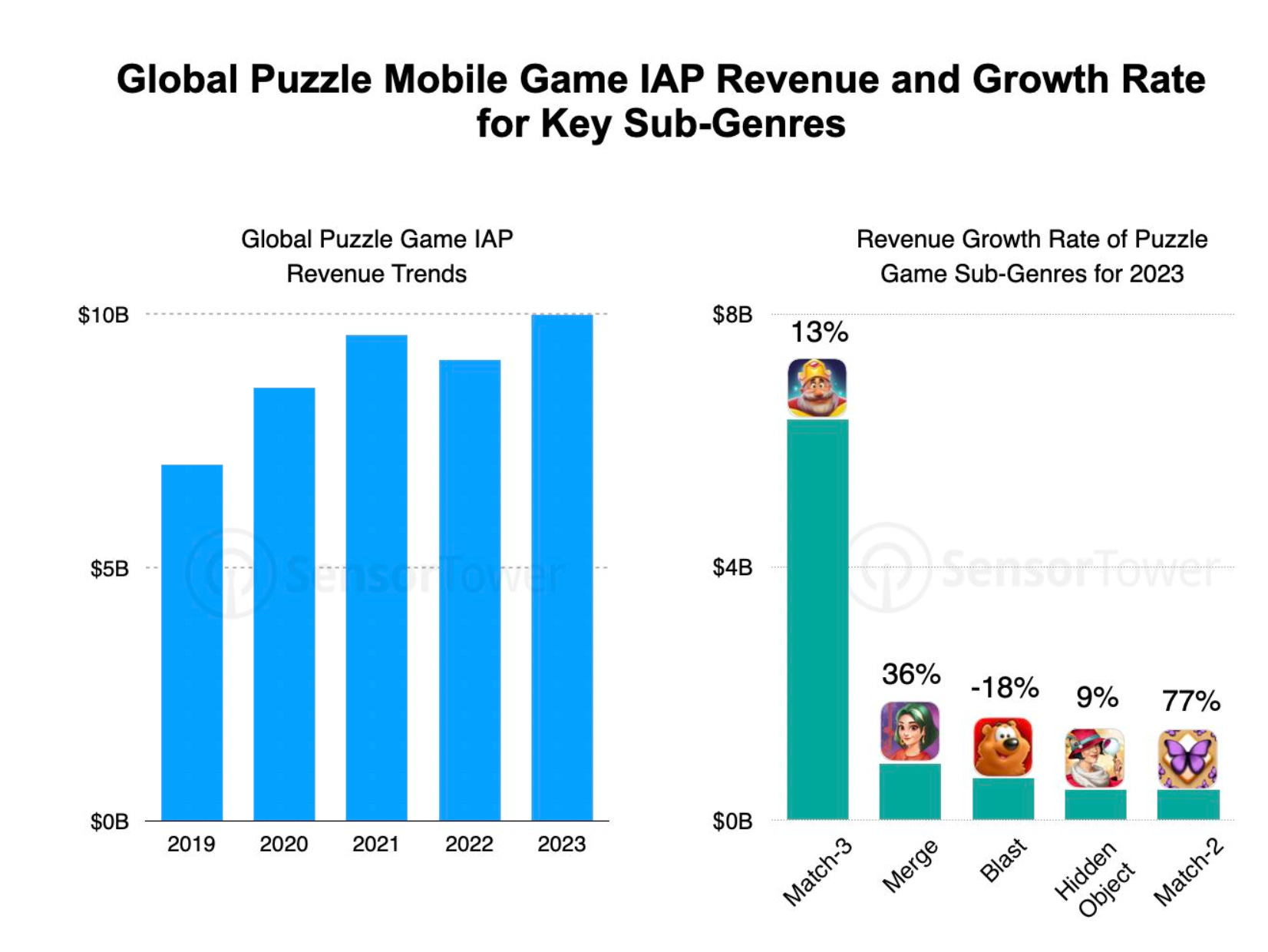 Sensor Tower: Mobile Gaming Market in 2024 & beyond