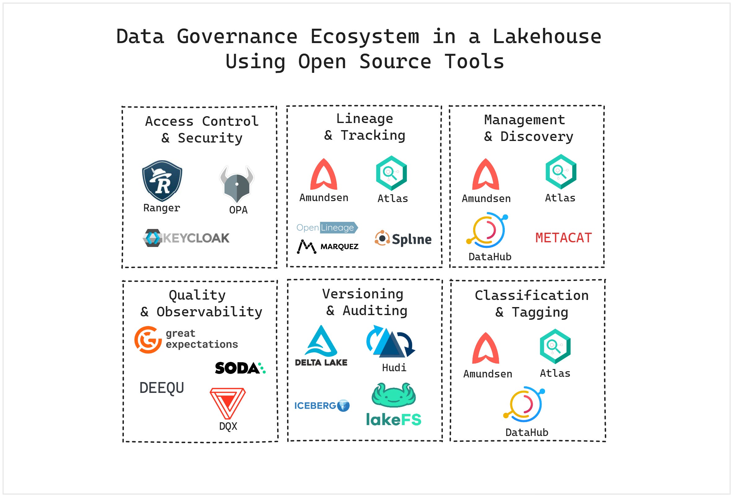Data Governance in Lakehouse Using Open Source Tools