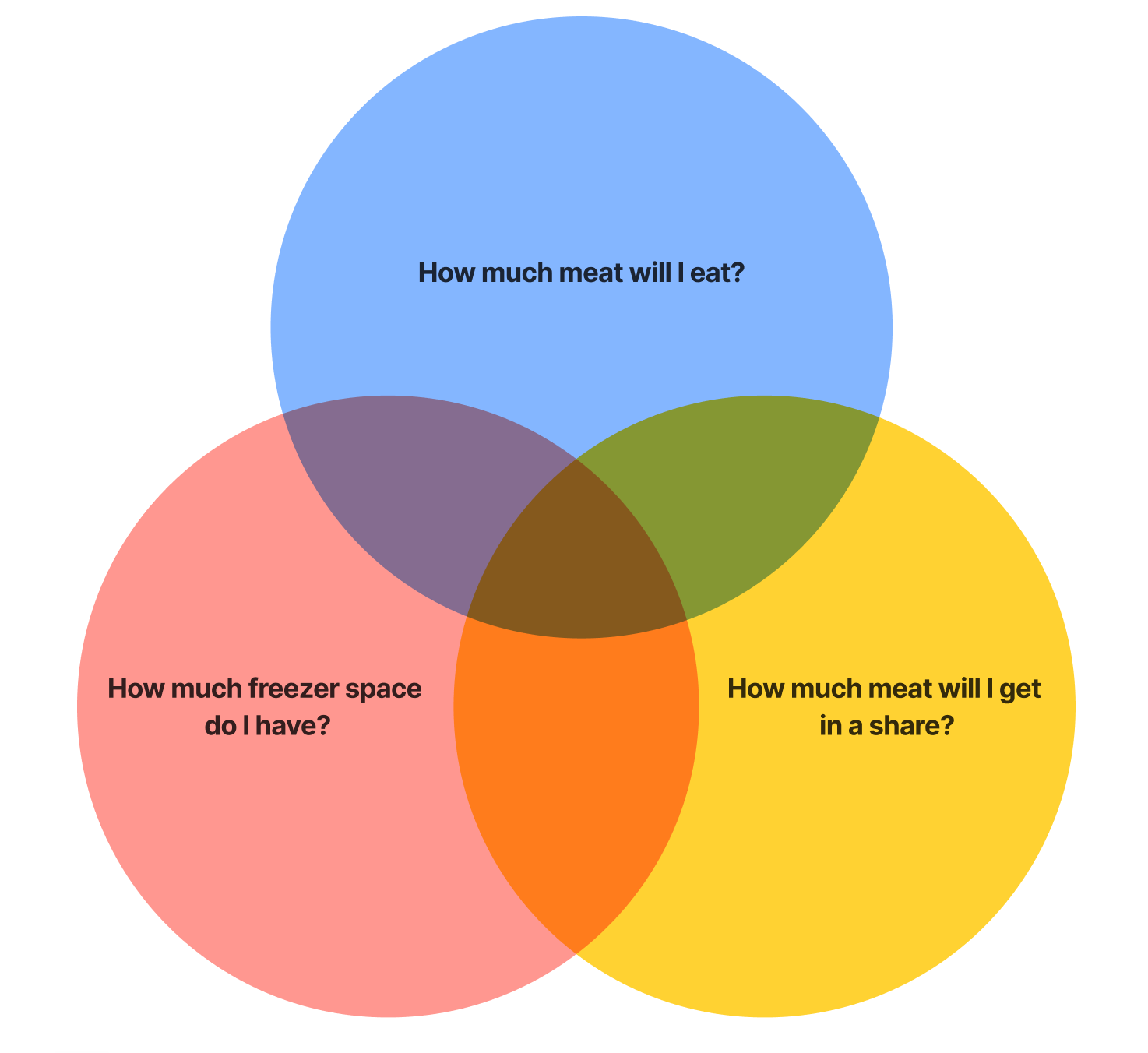 Zero To One How Much Beef Should You Buy By Jevi zero-to-one-how-much-beef-should-you-buy-by-jevi