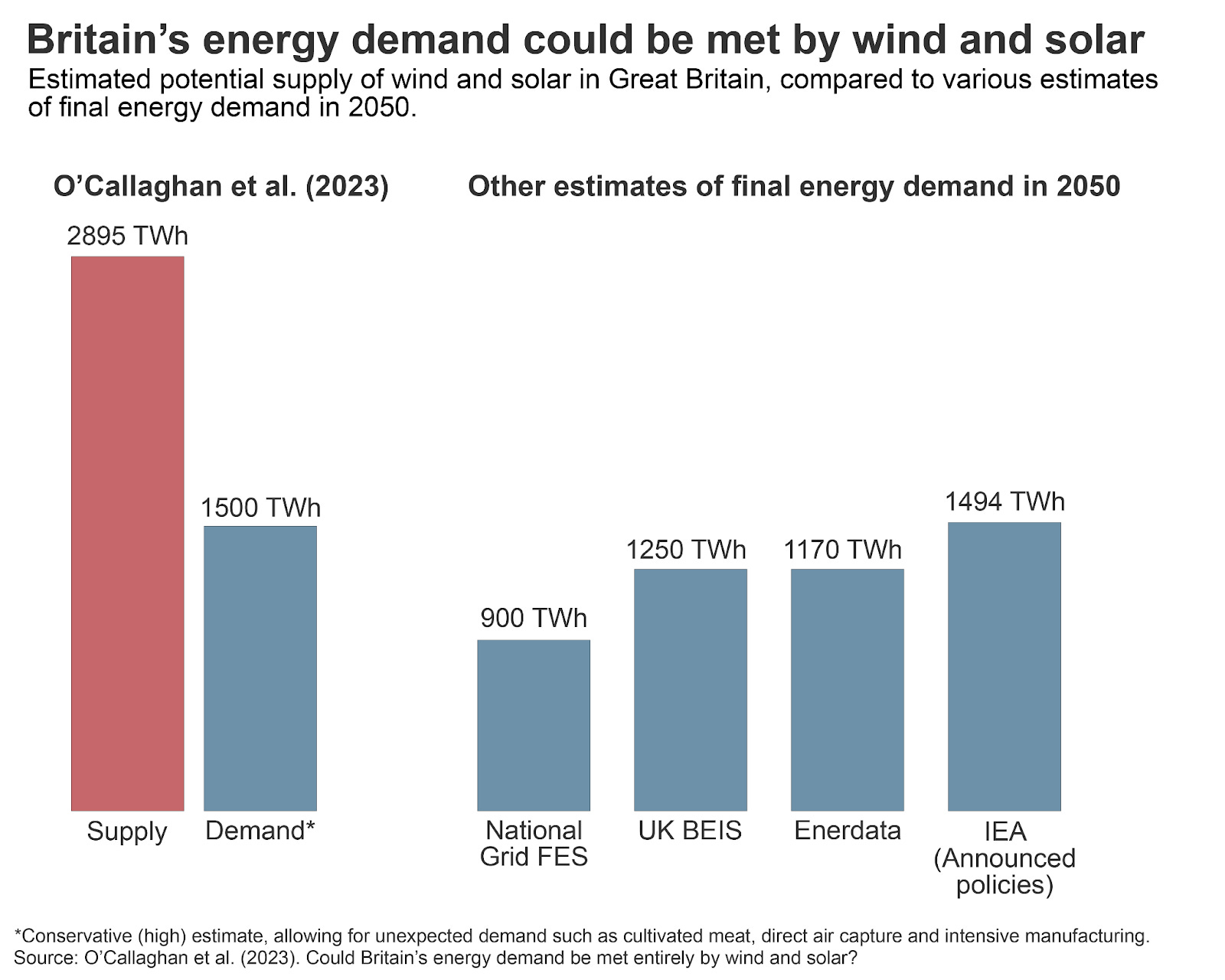 Can solar and wind power Britain? An update of David MacKay’s numbers