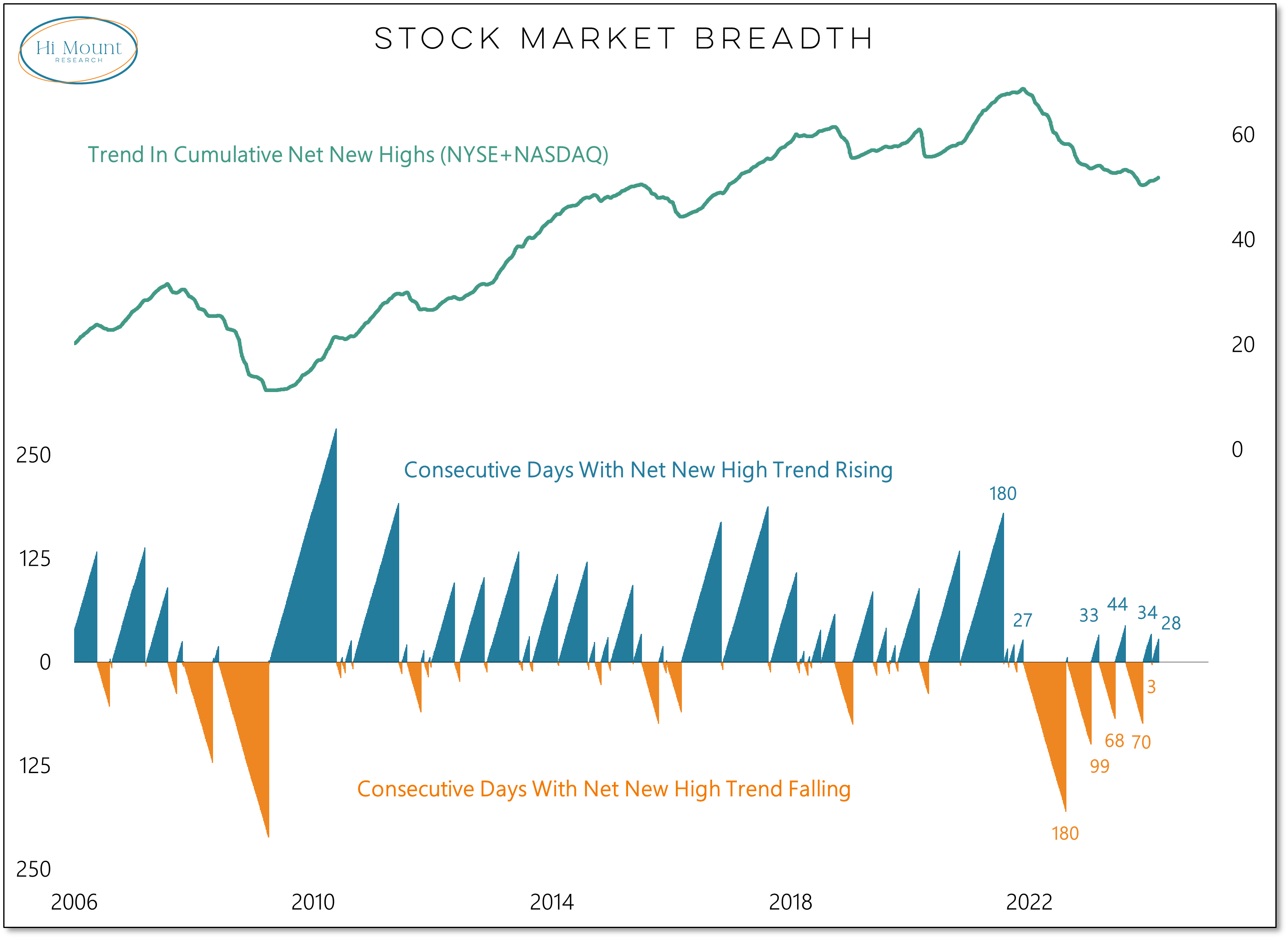 New Highs Are Bullish and Breadth Is Strong