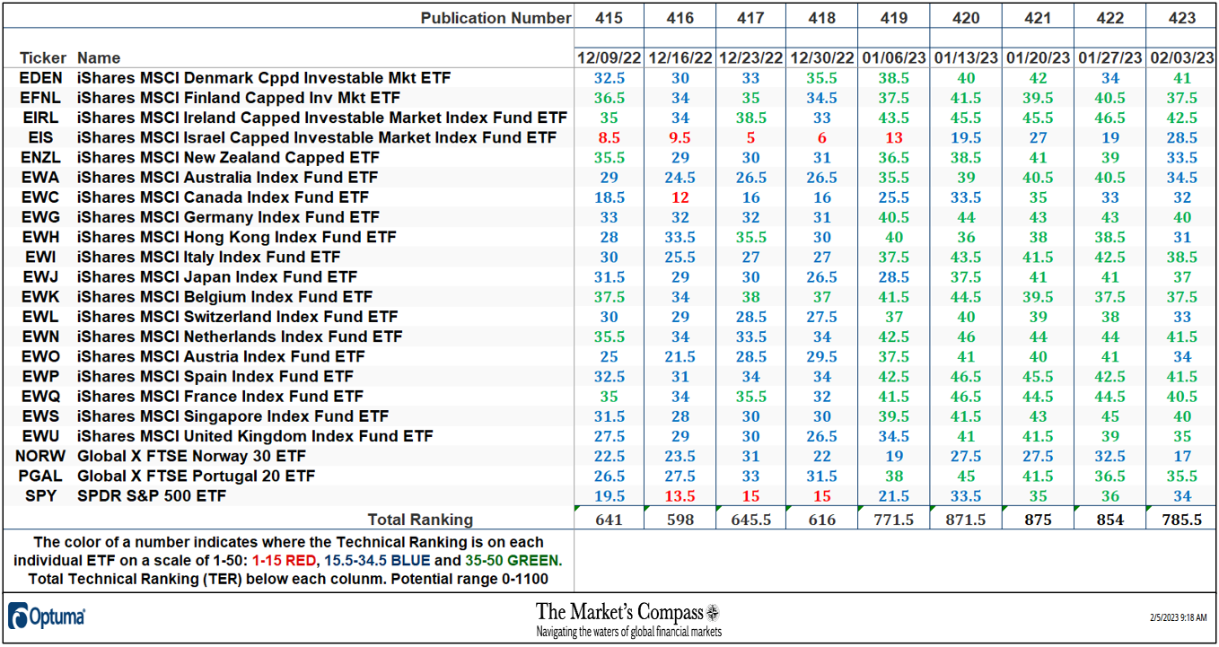 The Market’s Compass Developed Markets Country ETF Study