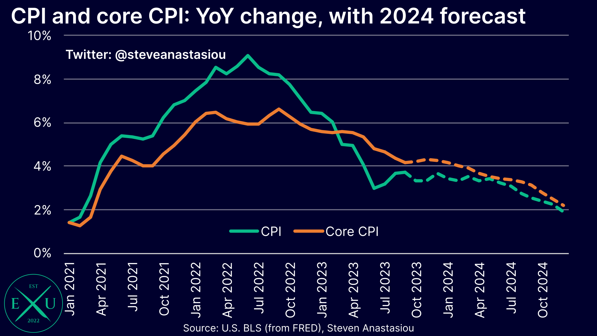 Mediumterm US CPI Forecast Update by Steven Anastasiou
