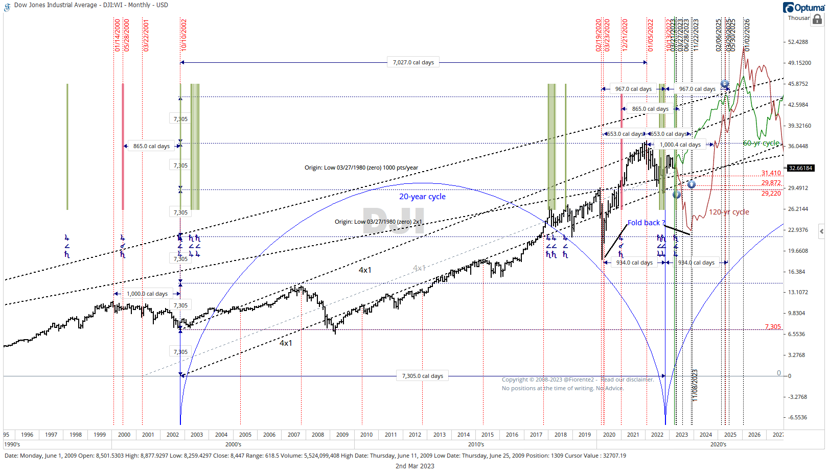 W.D. Gann's Master Time Factor at work