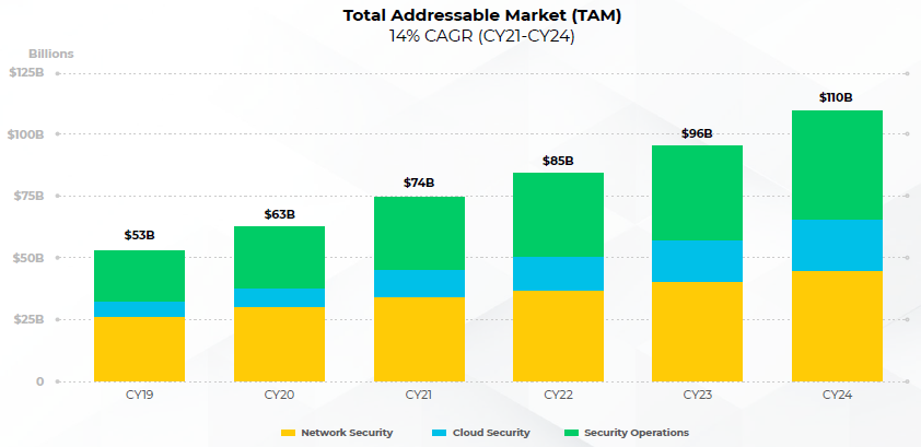 Palo Alto Networks, the consolidator in cybersecurity