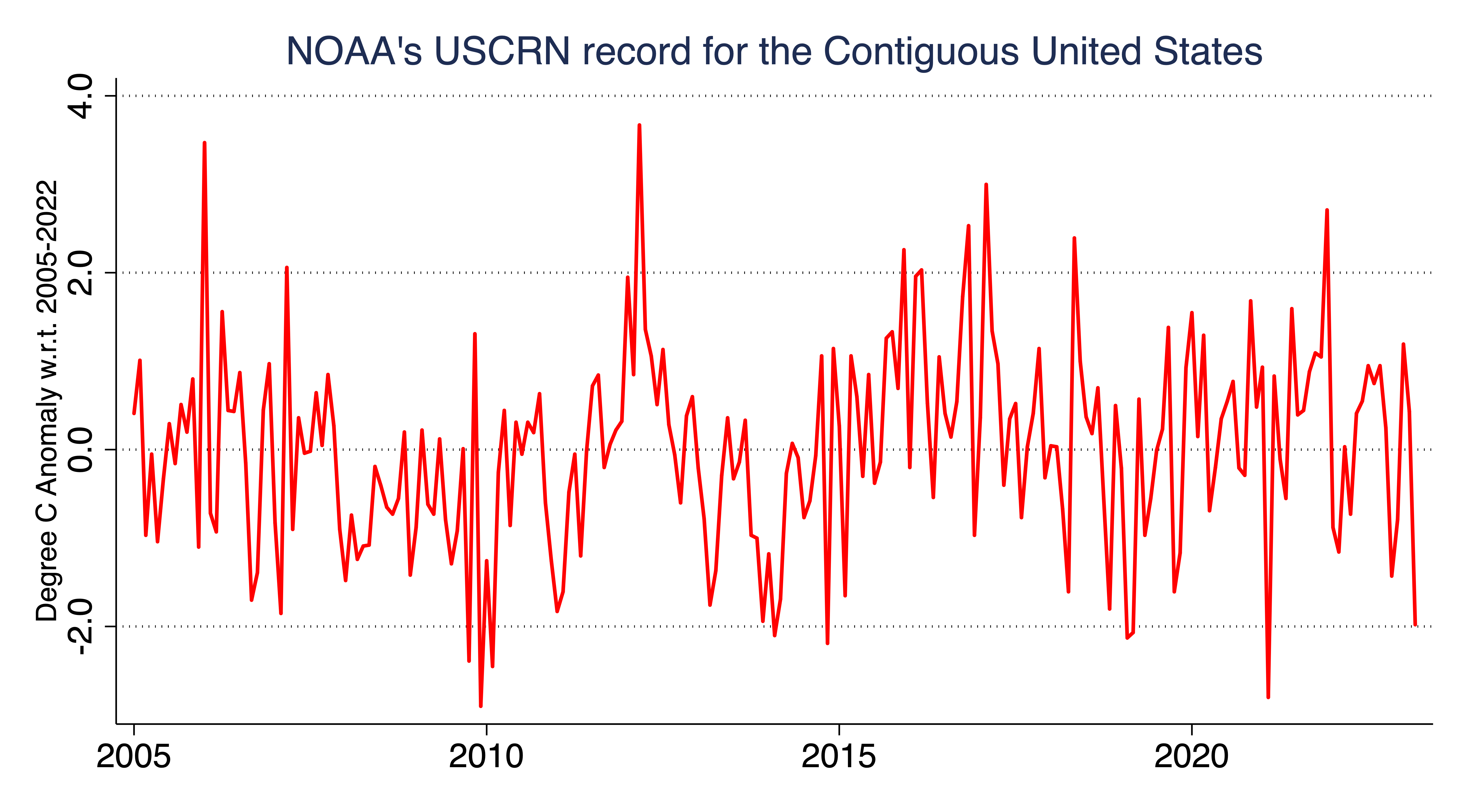 The most accurate record of US temperatures shows rapid warming