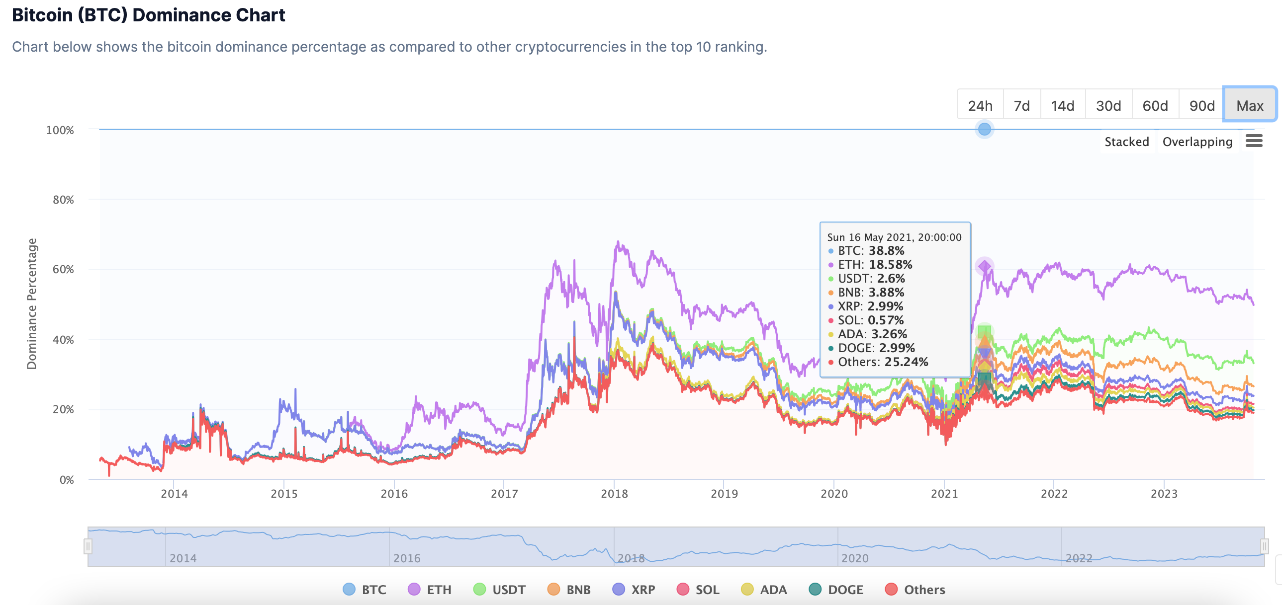 History of Crypto Cycles, ETFs and More - BowTied Bull