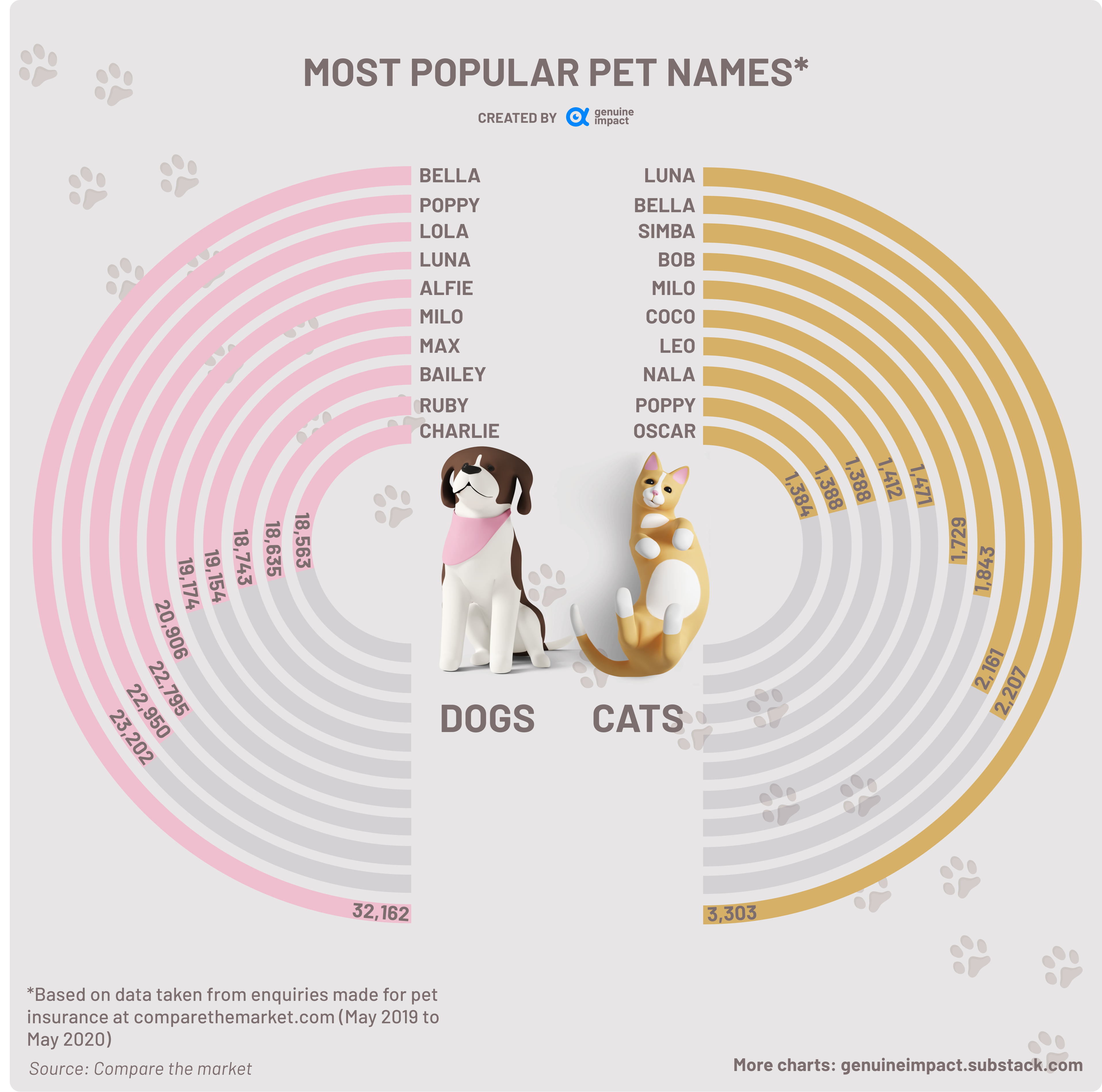 Pawsome pet charts 🐱🐶 by Amara