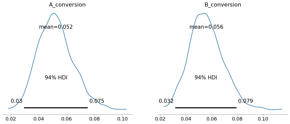 Bayesian A/B Testing with pymc - by Boris Tseitlin