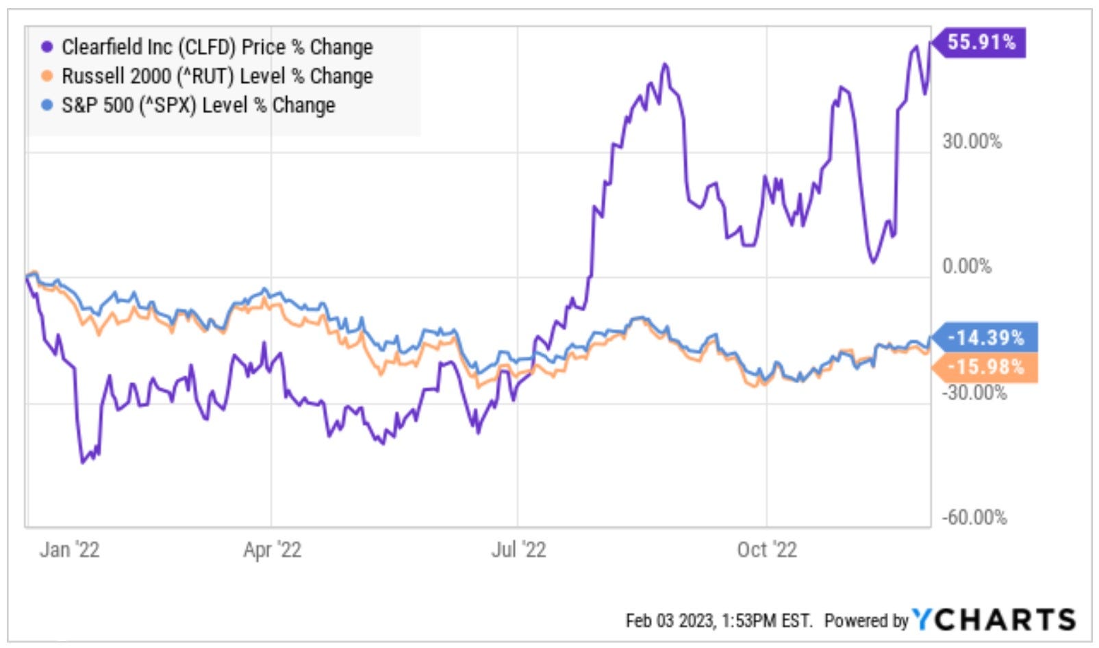 Clearfield Stock Analysis Is Clearfield a Good Investment for 2023?