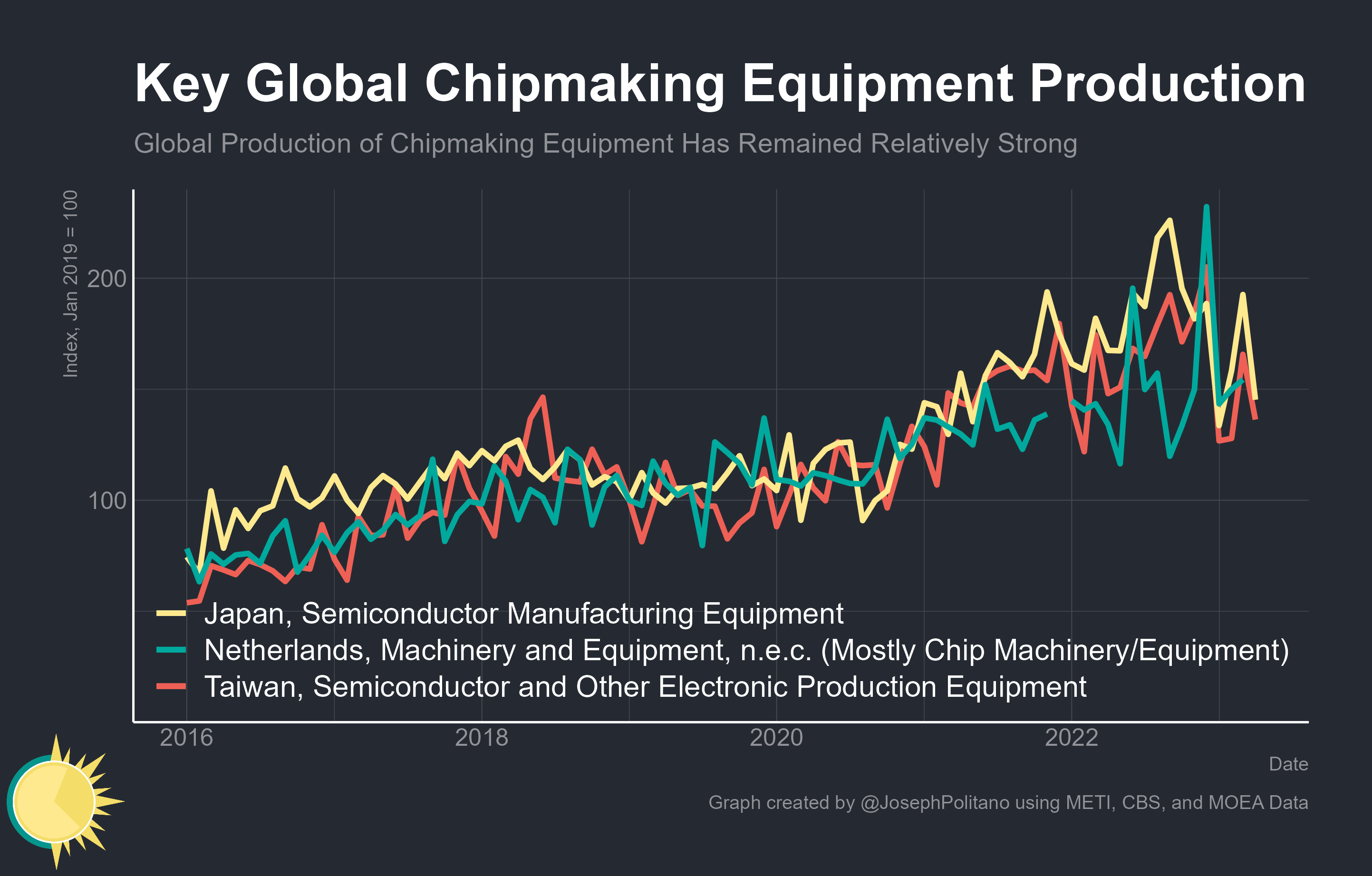 The Semiconductor Trade War by Joseph Politano