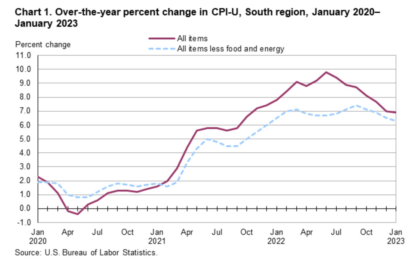 Miami's Inflation Is Double San Francisco's Inflation