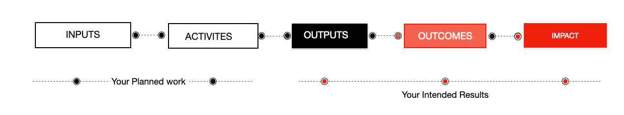 8/36 - Product Logic Model : Input, Output, Outcome