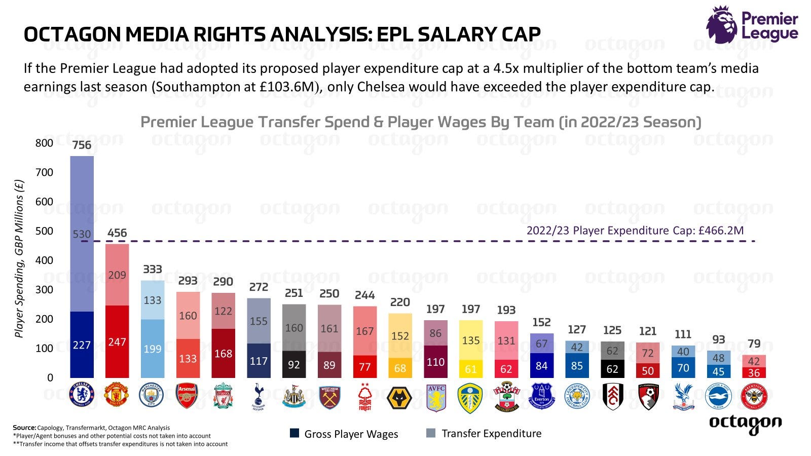 Salary cap by team discount