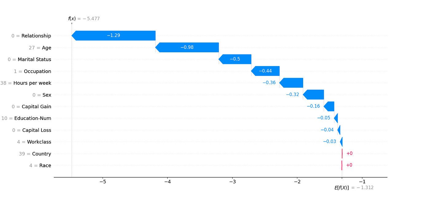 5 Demystifying Shap Values In Machine Learning Interpretability 5 Demystifying Shap Values In Machine Learning Interpretability
