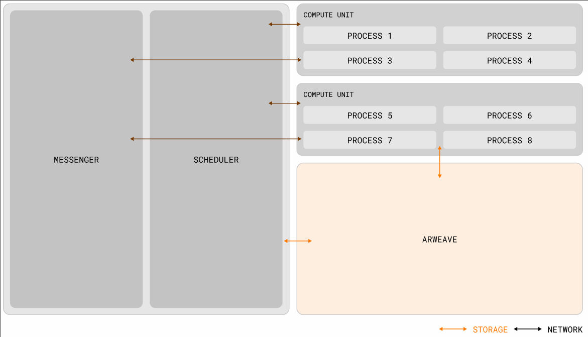 AO's Modular Architecture & Computing Model (Part II)