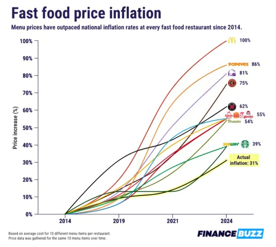 Fast Food Inflation Plus Residential Mortgages Tax Refunds And fast-food-inflation-plus-residential-mortgages-tax-refunds-and