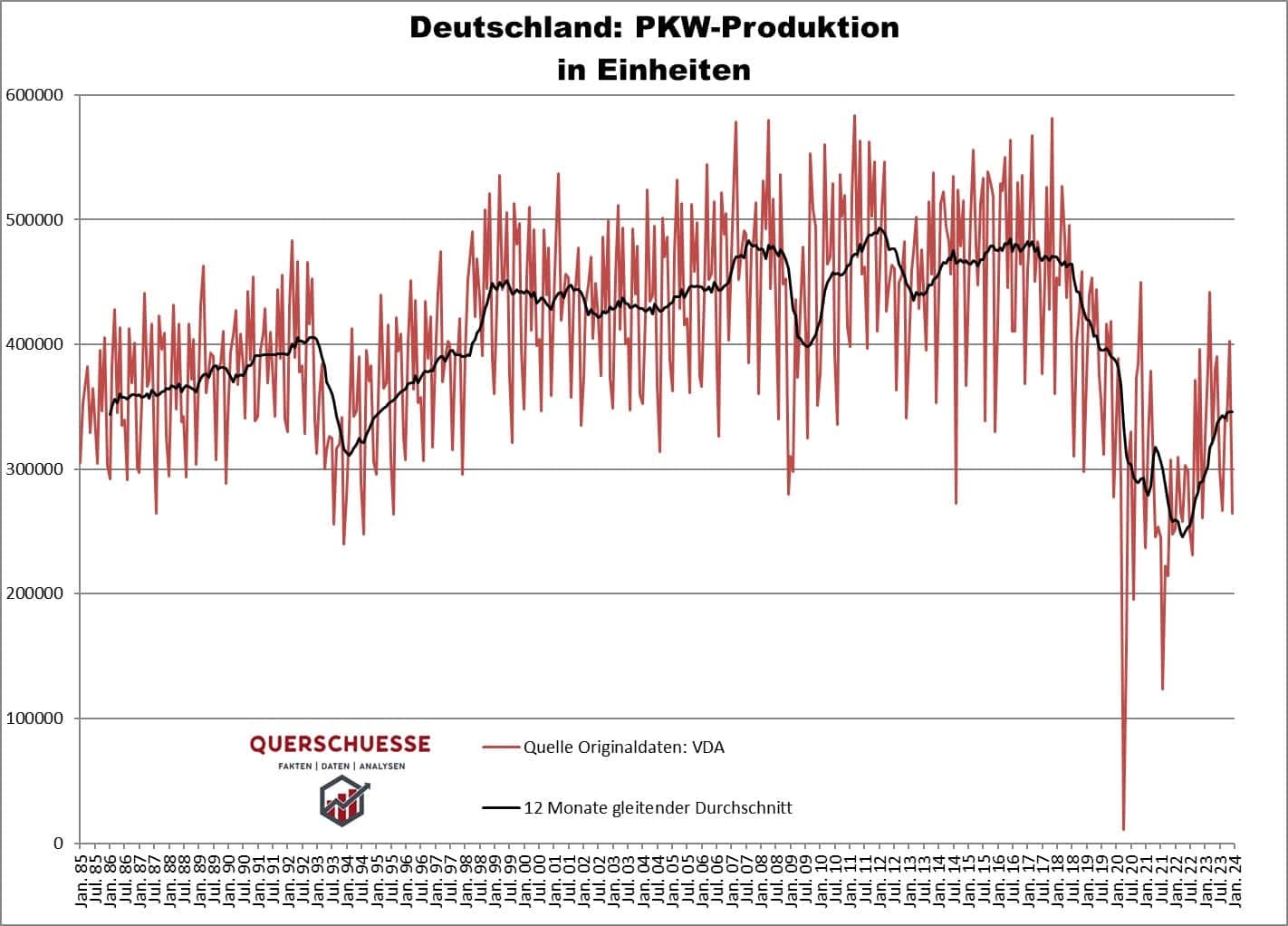 Deutschland PKWProduktion Dezember 23