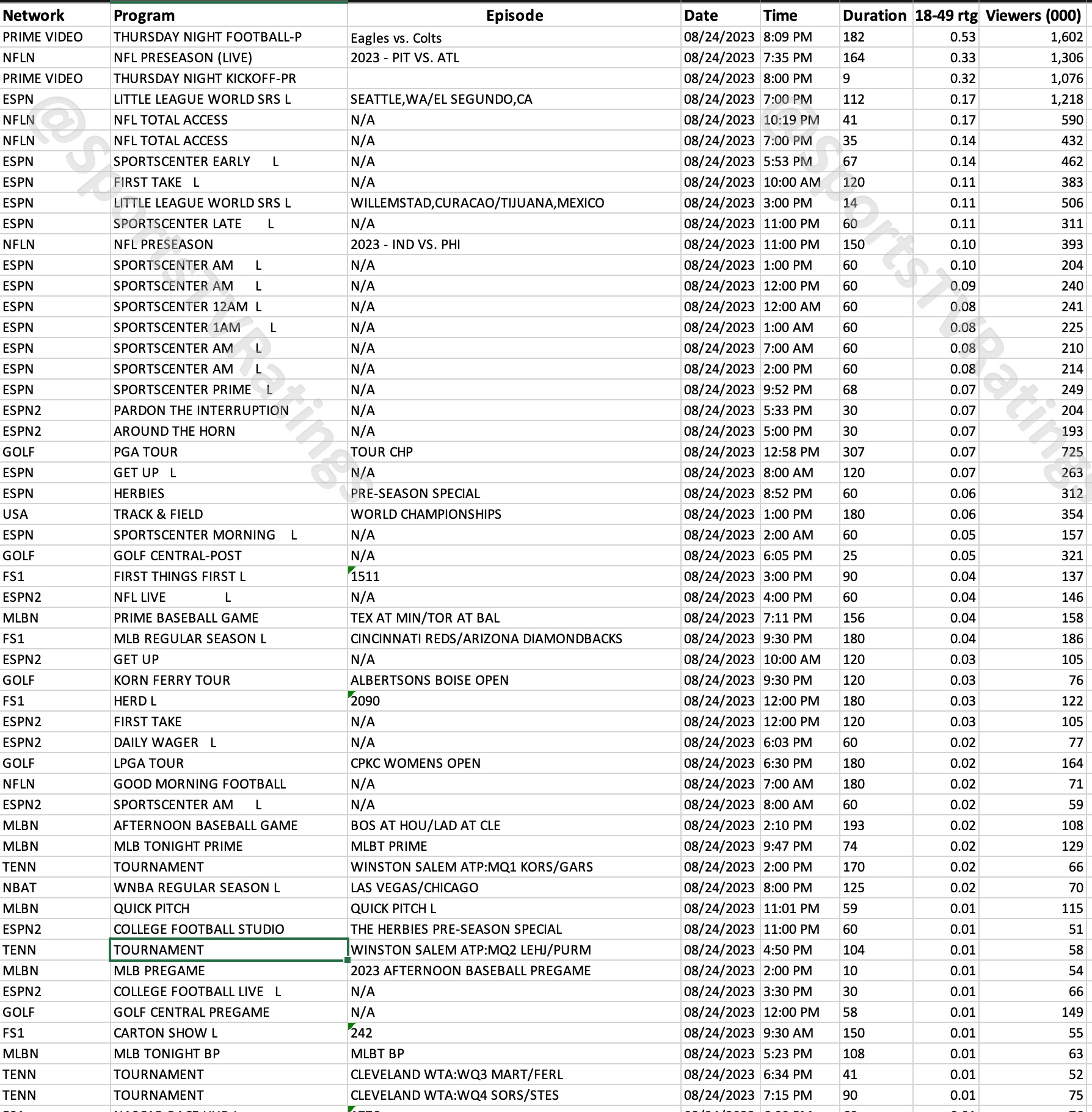 Amazon TNF + Top 50 Cable Sports Originals for Thursday, August 24, 2023