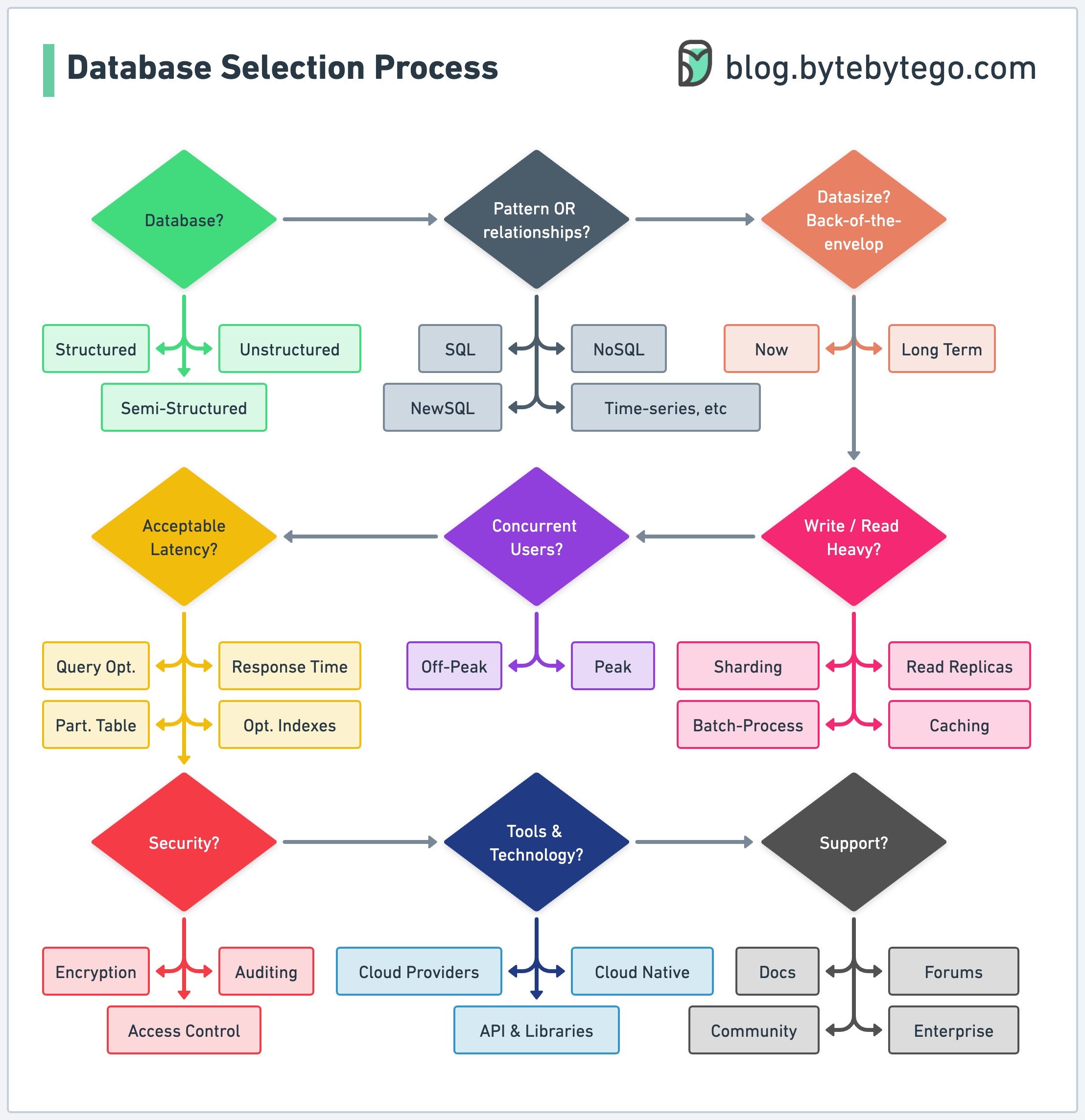 Key Steps In The Database Selection Process By Alex Xu 