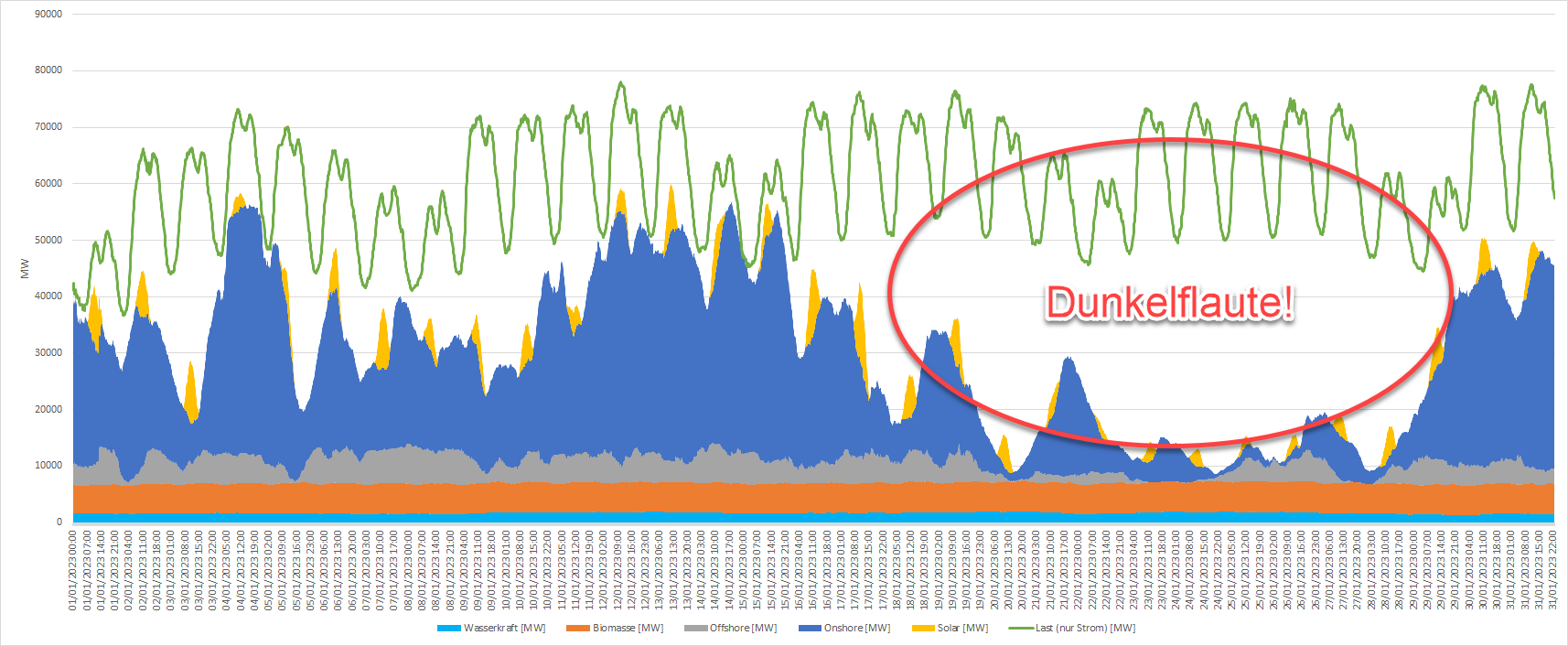 What is Dunkelflaute? by Hügo Krüger Hügo’s Newsletter
