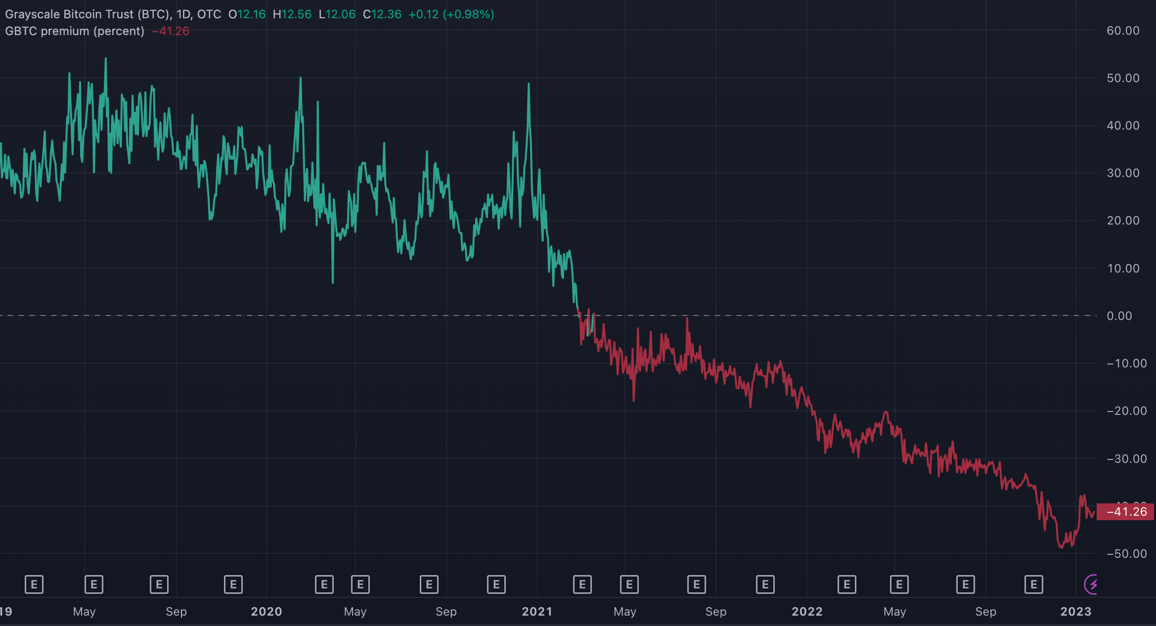 grayscale bitcoin trust share price