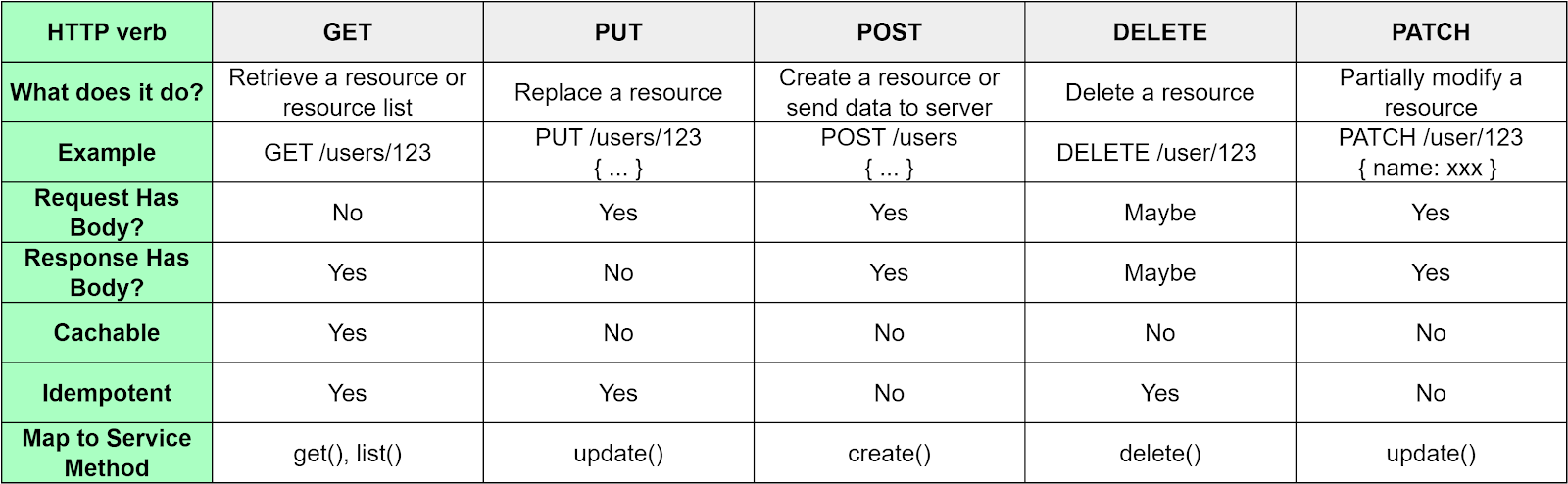 Design Effective and Secure REST APIs - by Alex Xu