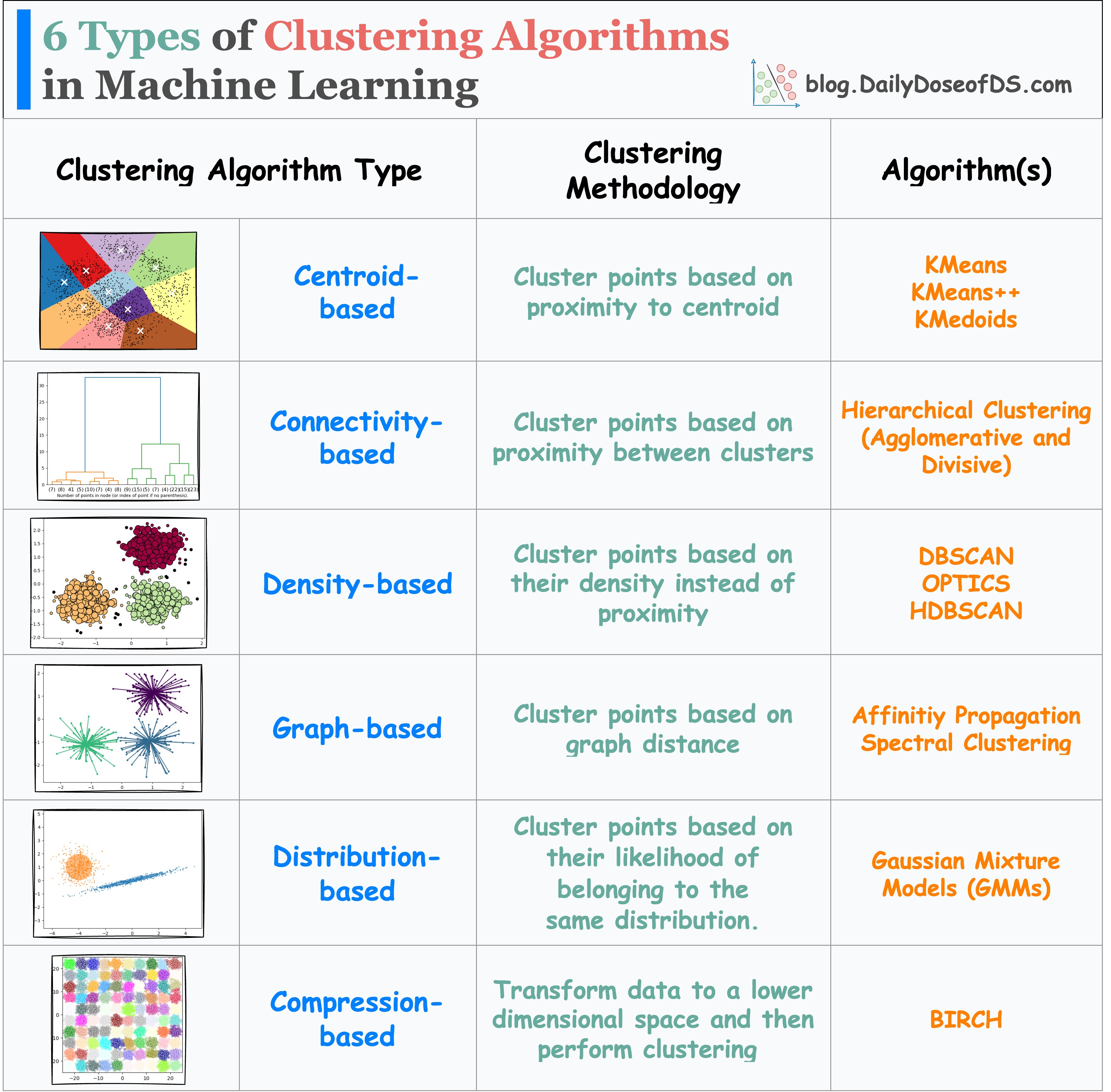 Machine learning cheap types of algorithms