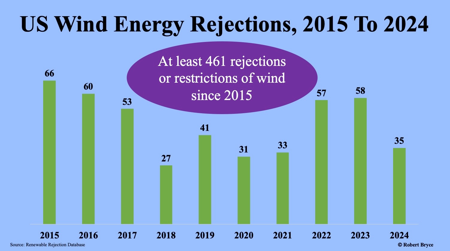 Wind Energy Graph 2024